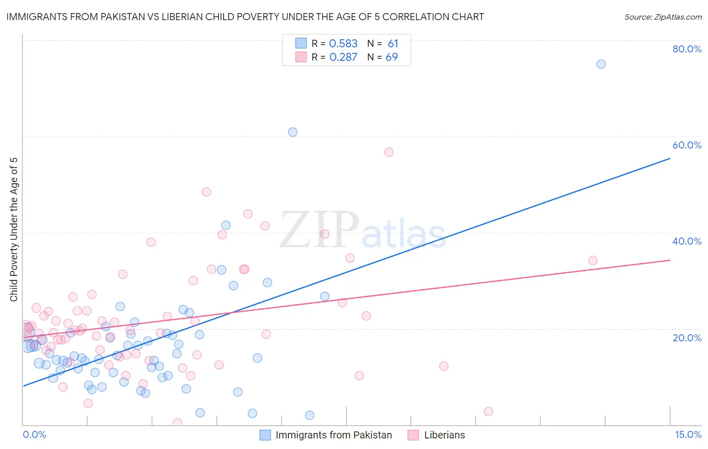 Immigrants from Pakistan vs Liberian Child Poverty Under the Age of 5