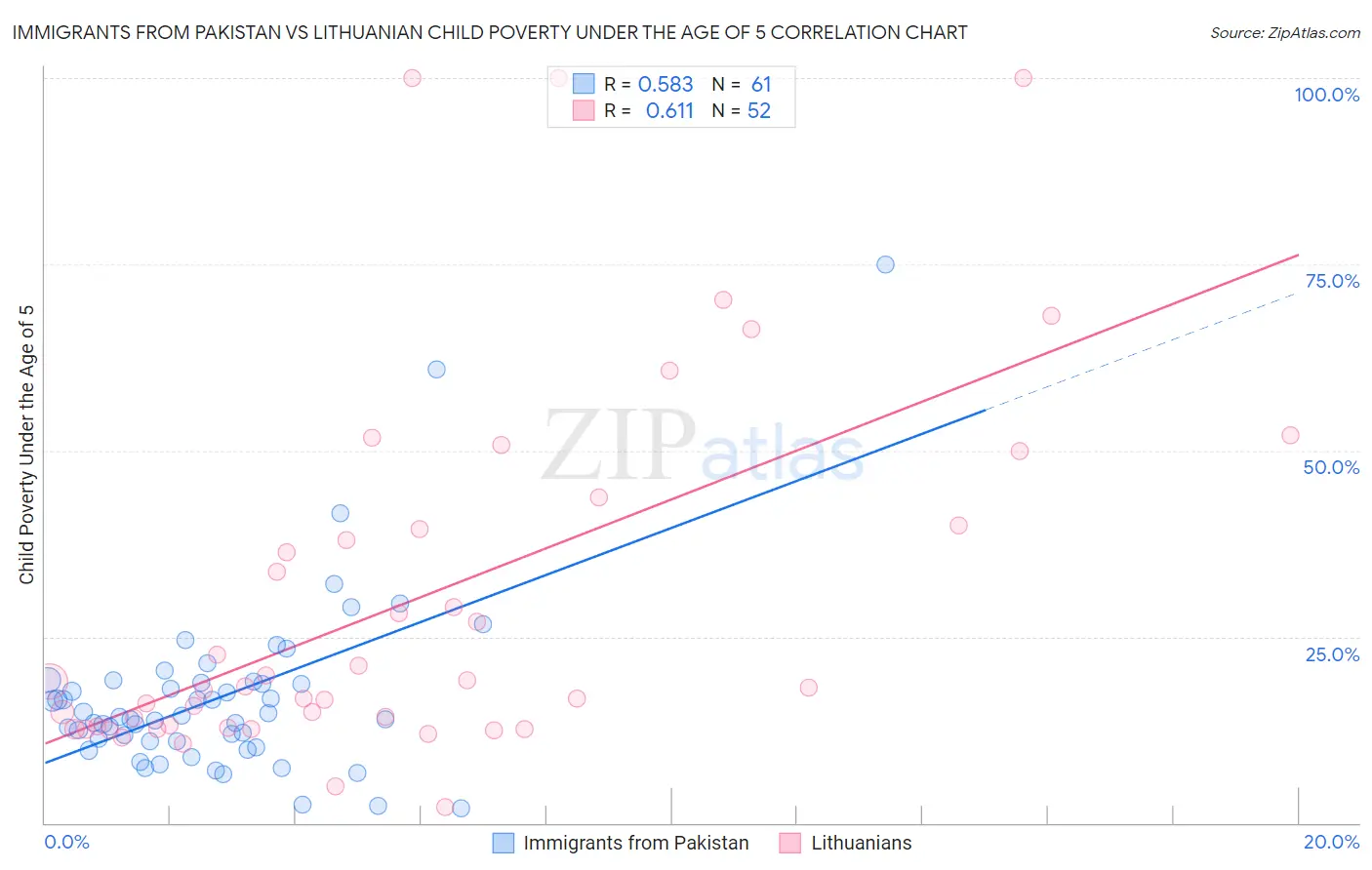 Immigrants from Pakistan vs Lithuanian Child Poverty Under the Age of 5