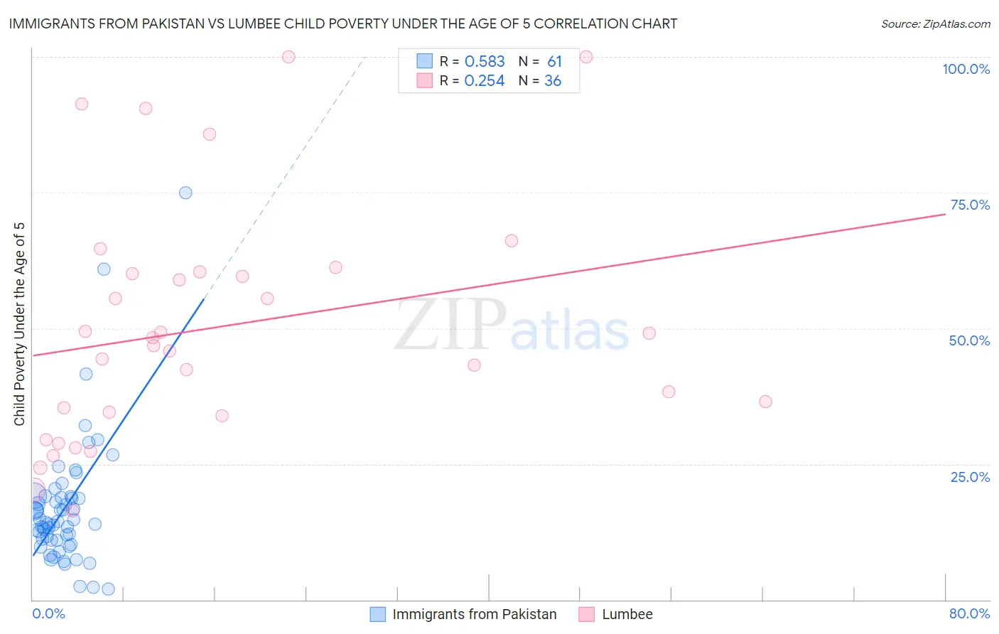 Immigrants from Pakistan vs Lumbee Child Poverty Under the Age of 5