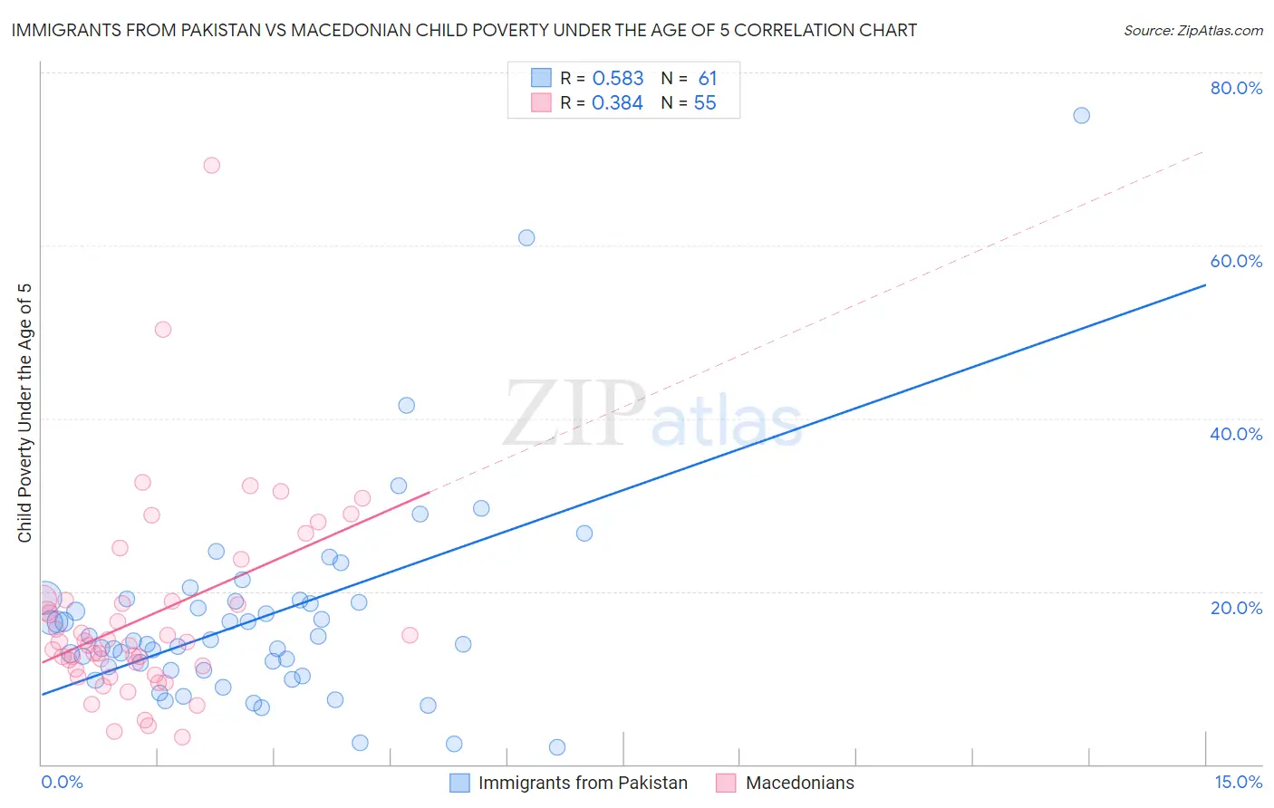 Immigrants from Pakistan vs Macedonian Child Poverty Under the Age of 5