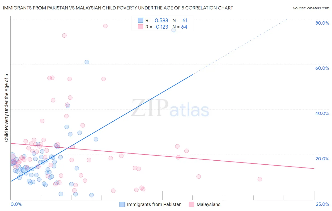 Immigrants from Pakistan vs Malaysian Child Poverty Under the Age of 5