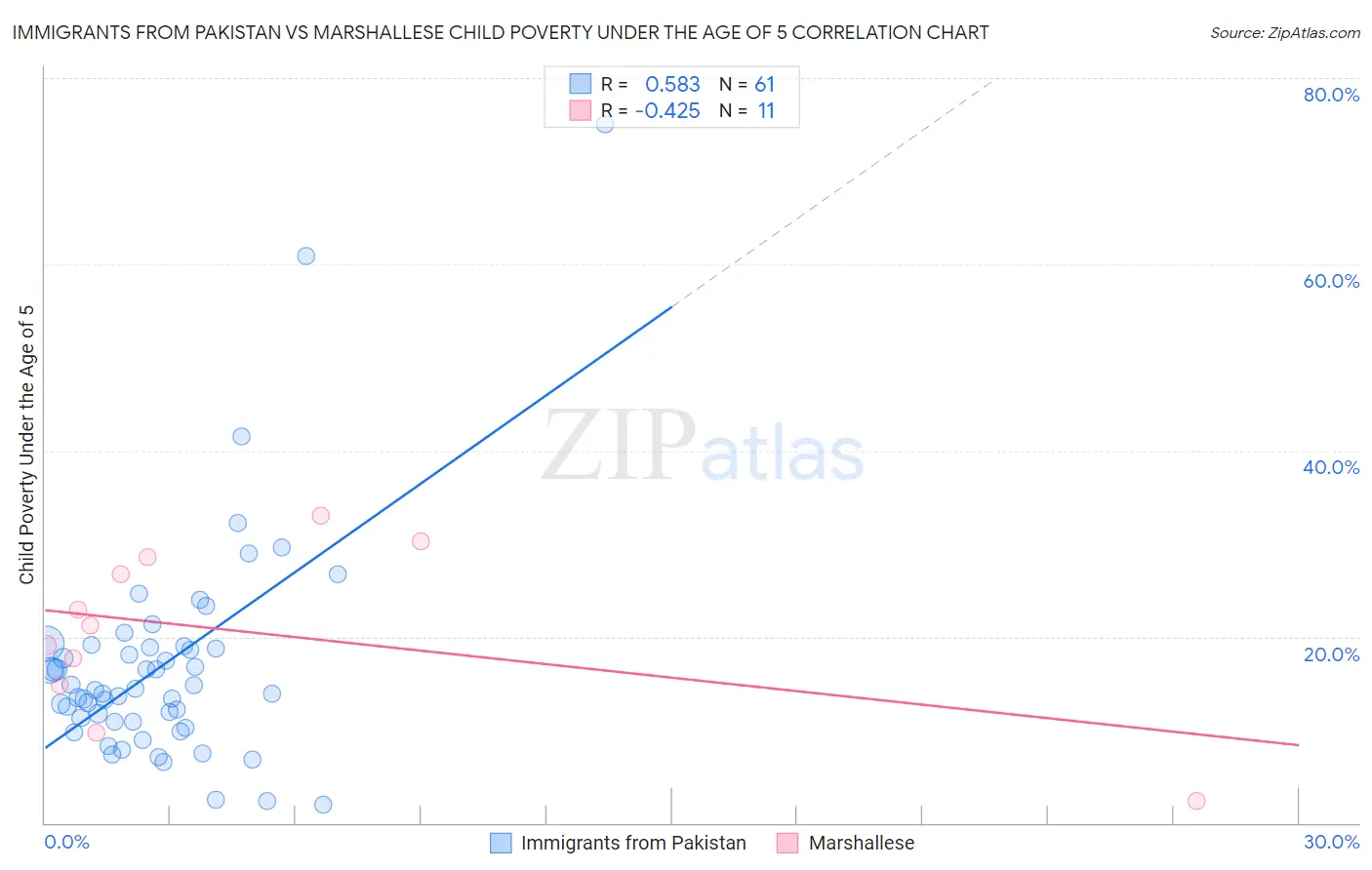 Immigrants from Pakistan vs Marshallese Child Poverty Under the Age of 5