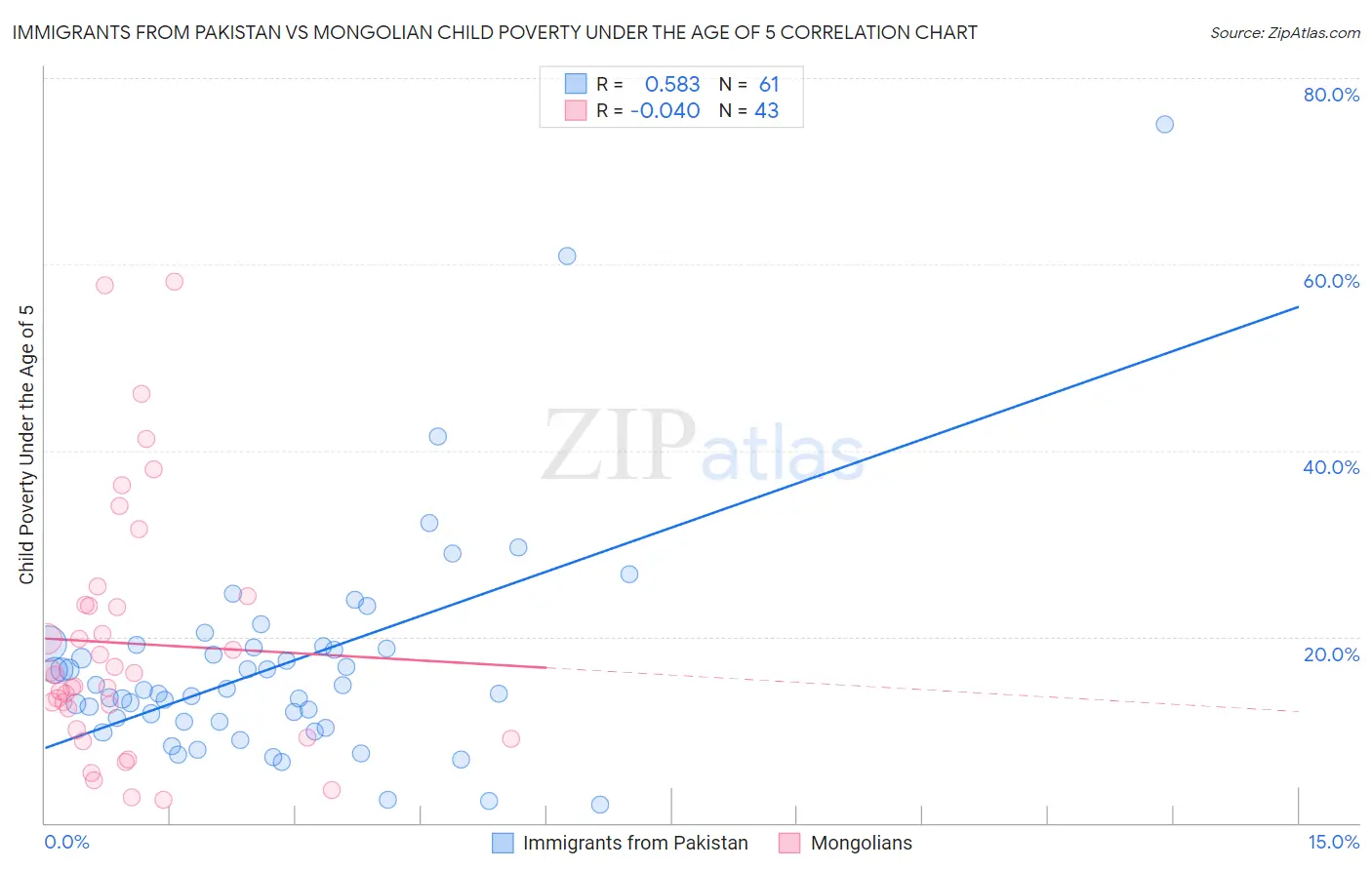 Immigrants from Pakistan vs Mongolian Child Poverty Under the Age of 5