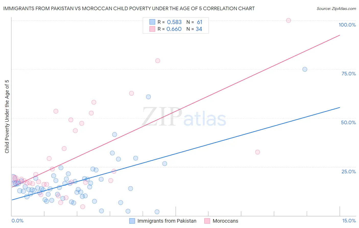 Immigrants from Pakistan vs Moroccan Child Poverty Under the Age of 5