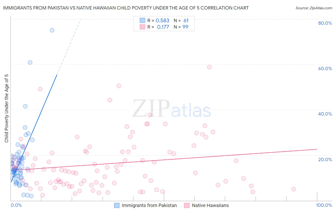 Immigrants from Pakistan vs Native Hawaiian Child Poverty Under the Age of 5