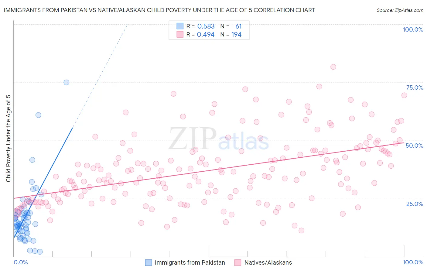 Immigrants from Pakistan vs Native/Alaskan Child Poverty Under the Age of 5