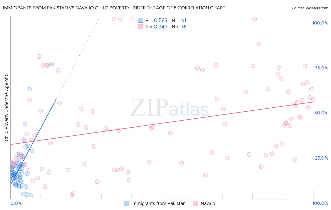 Immigrants from Pakistan vs Navajo Child Poverty Under the Age of 5