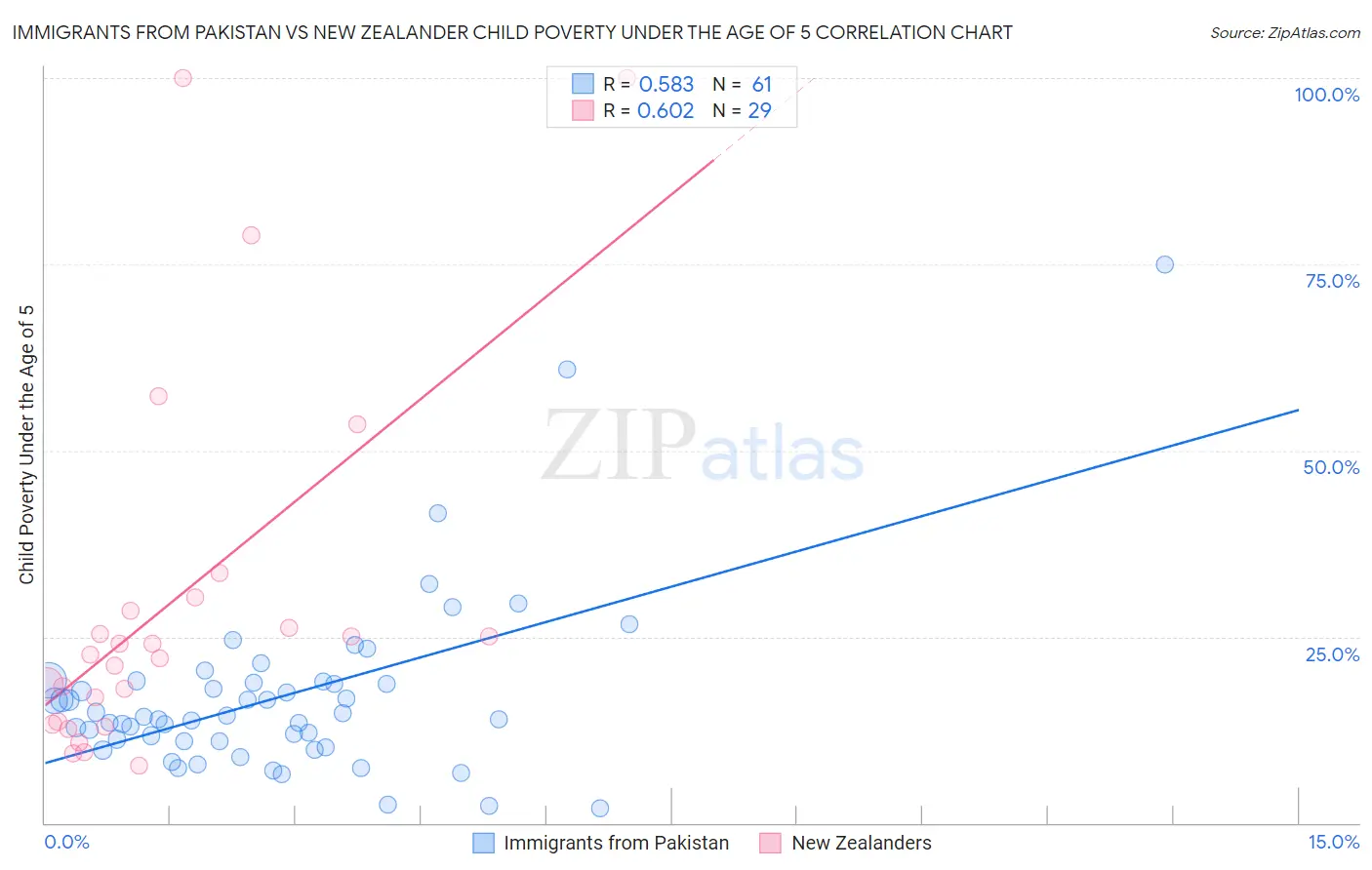 Immigrants from Pakistan vs New Zealander Child Poverty Under the Age of 5