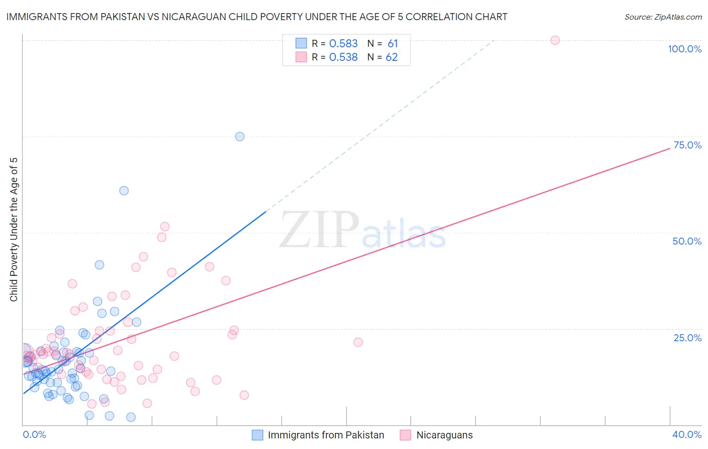 Immigrants from Pakistan vs Nicaraguan Child Poverty Under the Age of 5