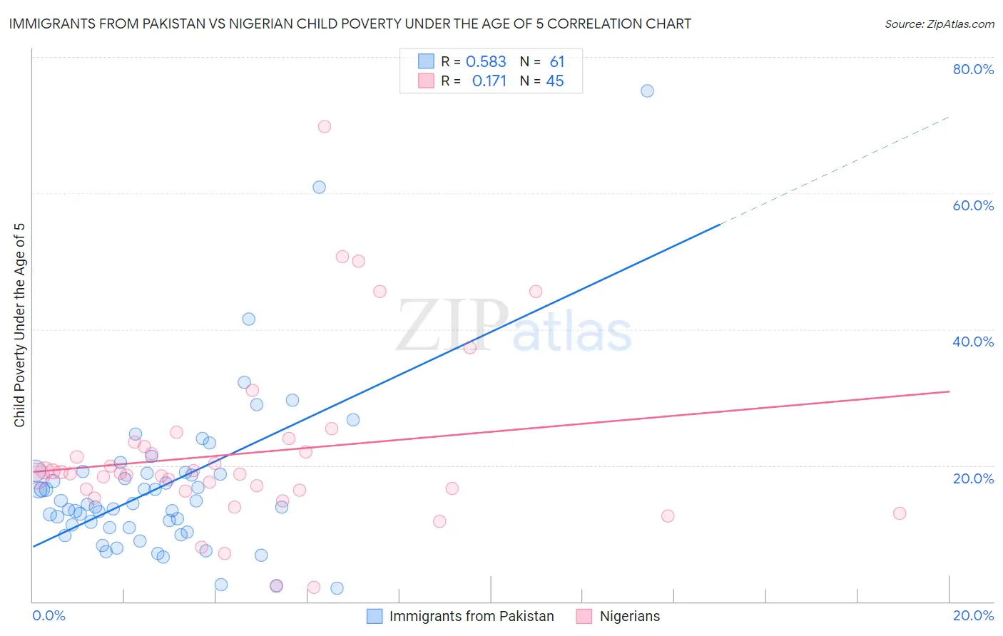 Immigrants from Pakistan vs Nigerian Child Poverty Under the Age of 5
