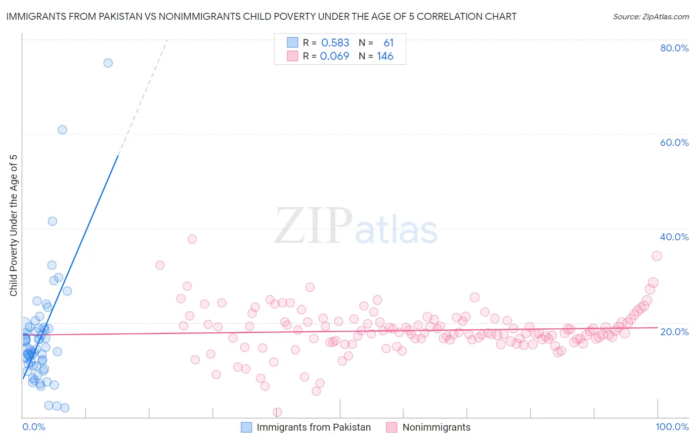 Immigrants from Pakistan vs Nonimmigrants Child Poverty Under the Age of 5