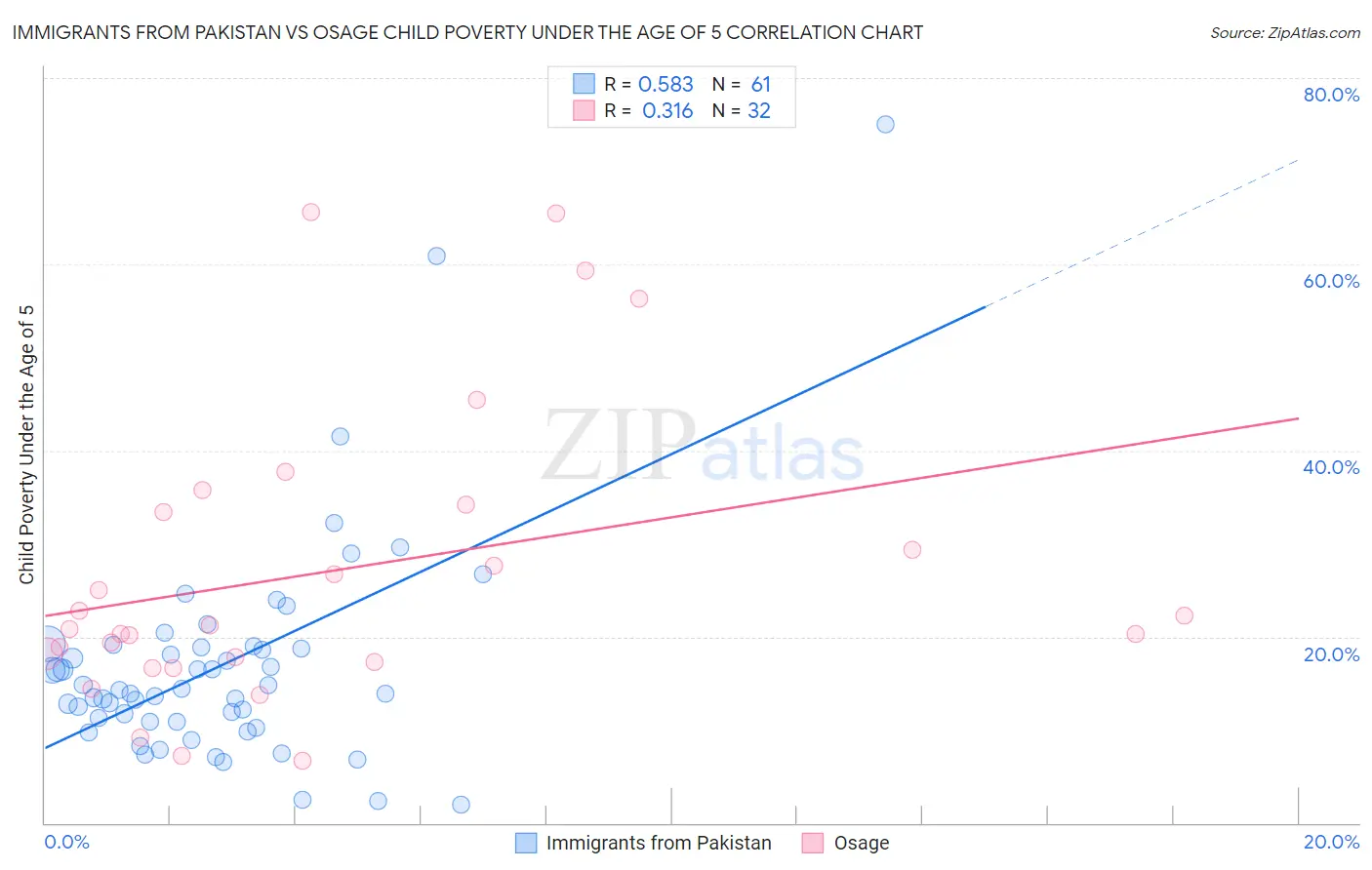 Immigrants from Pakistan vs Osage Child Poverty Under the Age of 5