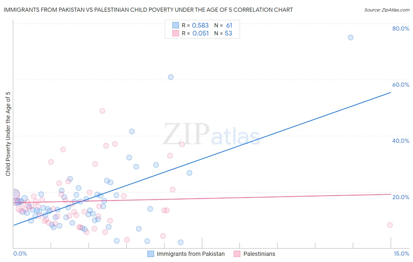 Immigrants from Pakistan vs Palestinian Child Poverty Under the Age of 5
