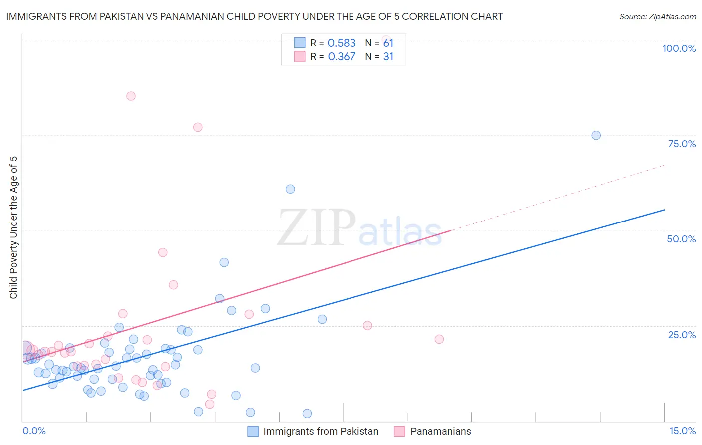 Immigrants from Pakistan vs Panamanian Child Poverty Under the Age of 5