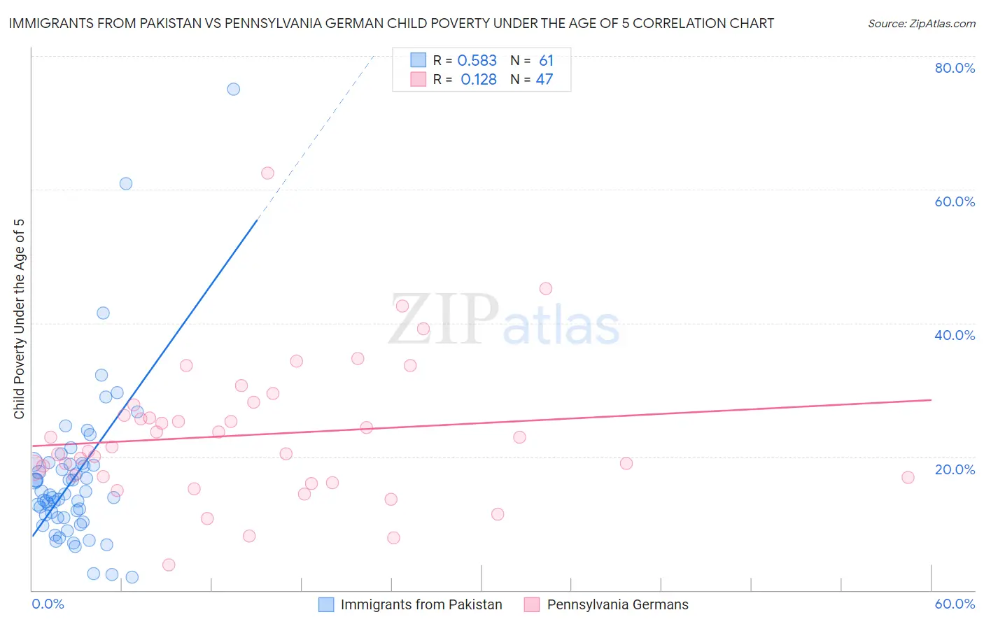Immigrants from Pakistan vs Pennsylvania German Child Poverty Under the Age of 5