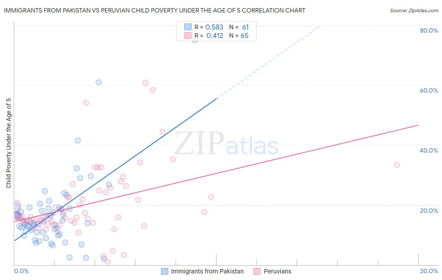 Immigrants from Pakistan vs Peruvian Child Poverty Under the Age of 5