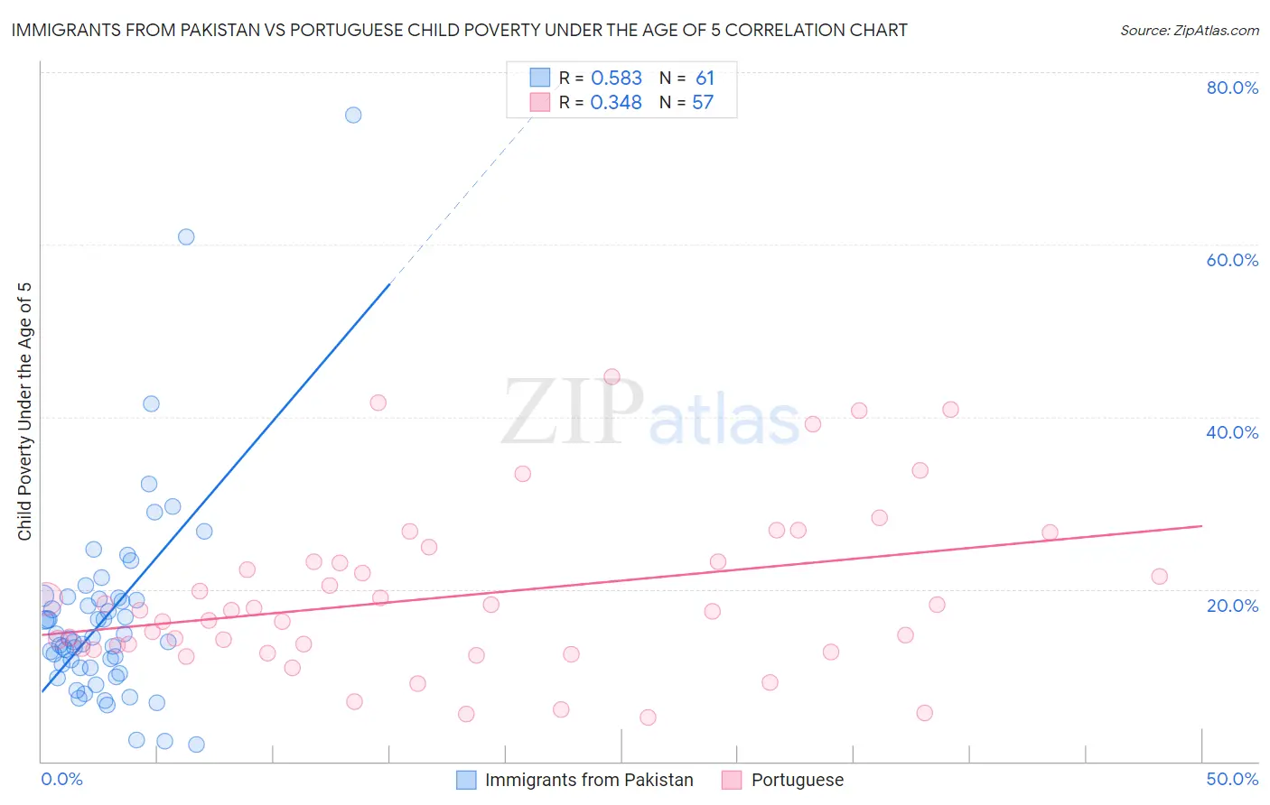 Immigrants from Pakistan vs Portuguese Child Poverty Under the Age of 5