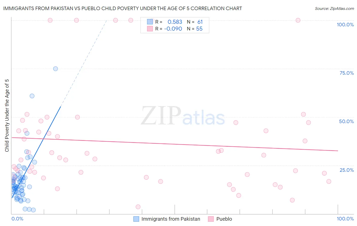 Immigrants from Pakistan vs Pueblo Child Poverty Under the Age of 5