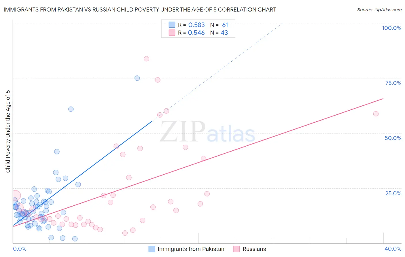 Immigrants from Pakistan vs Russian Child Poverty Under the Age of 5