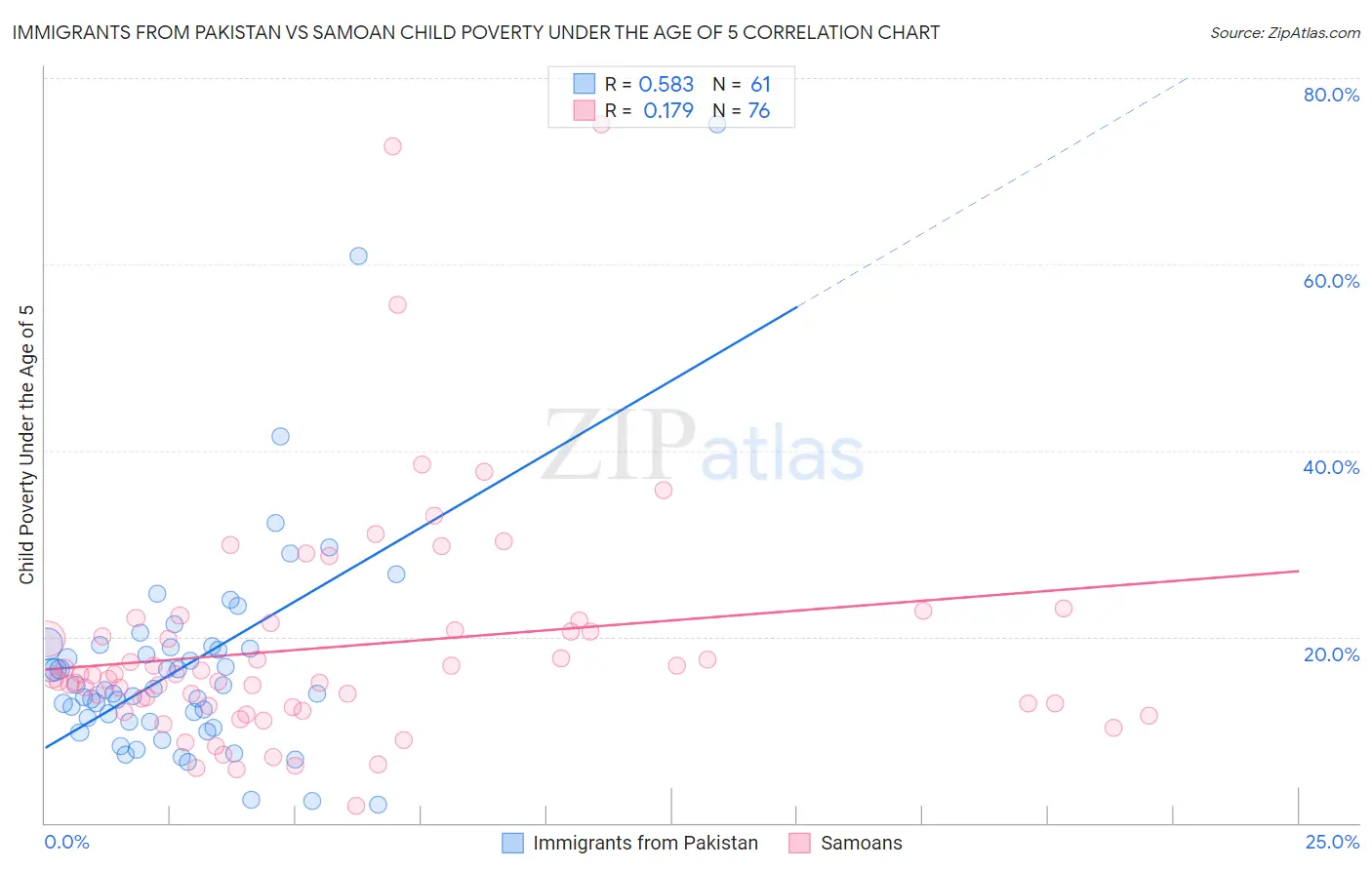 Immigrants from Pakistan vs Samoan Child Poverty Under the Age of 5