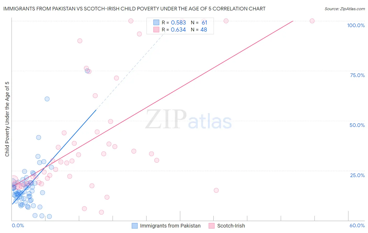 Immigrants from Pakistan vs Scotch-Irish Child Poverty Under the Age of 5