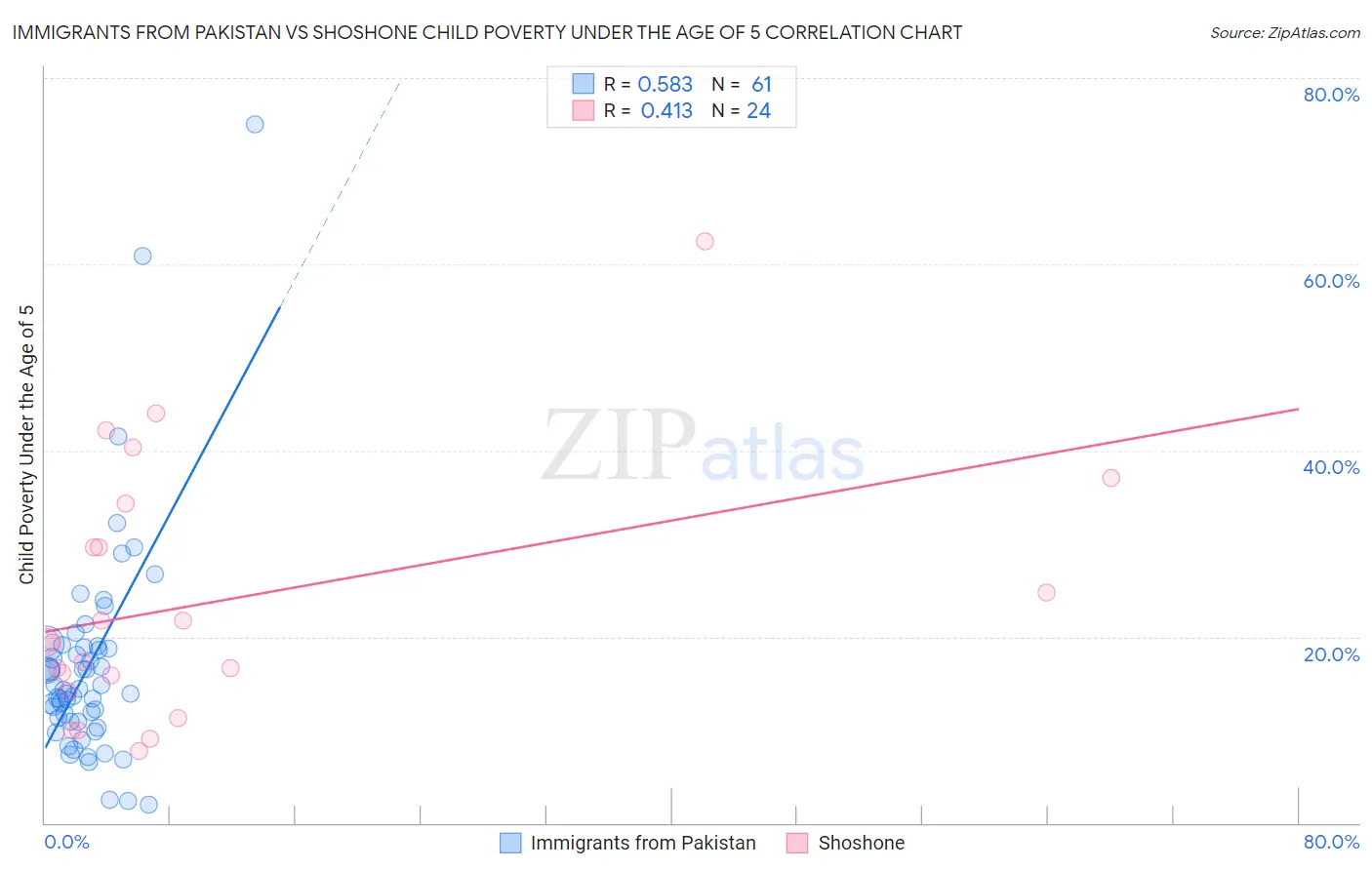 Immigrants from Pakistan vs Shoshone Child Poverty Under the Age of 5