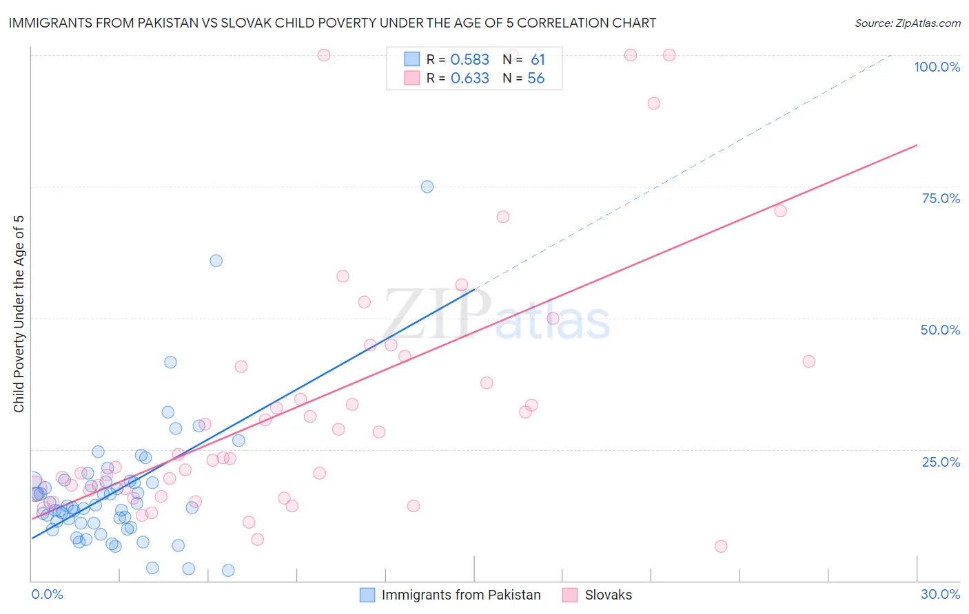 Immigrants from Pakistan vs Slovak Child Poverty Under the Age of 5