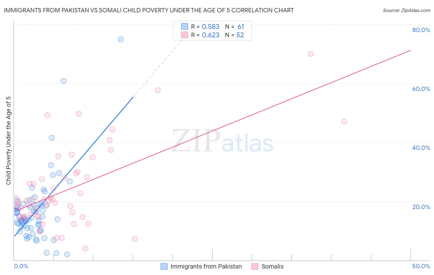 Immigrants from Pakistan vs Somali Child Poverty Under the Age of 5