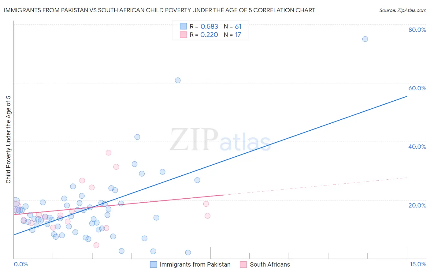 Immigrants from Pakistan vs South African Child Poverty Under the Age of 5