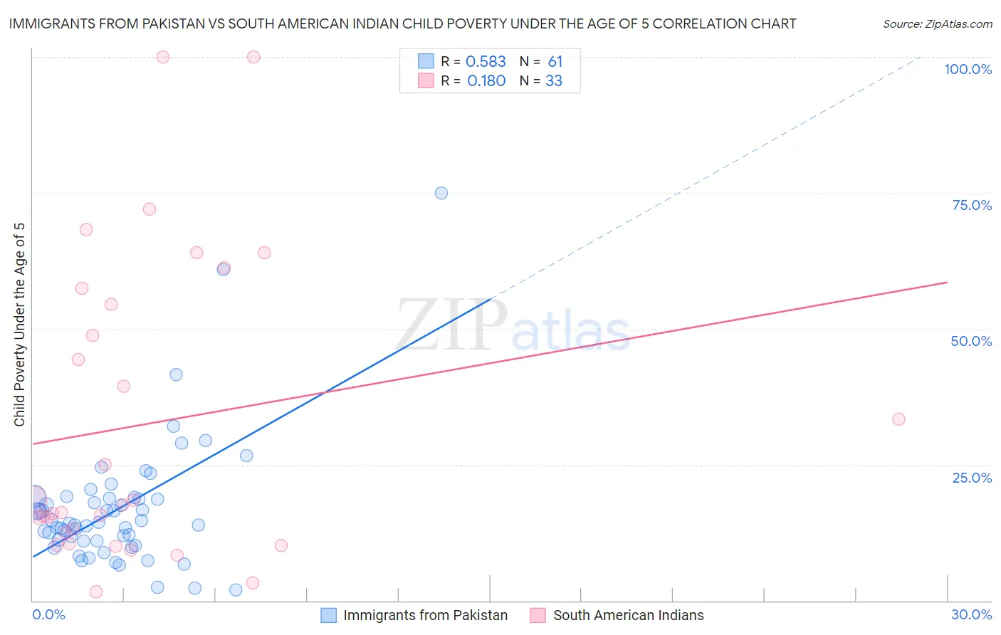 Immigrants from Pakistan vs South American Indian Child Poverty Under the Age of 5