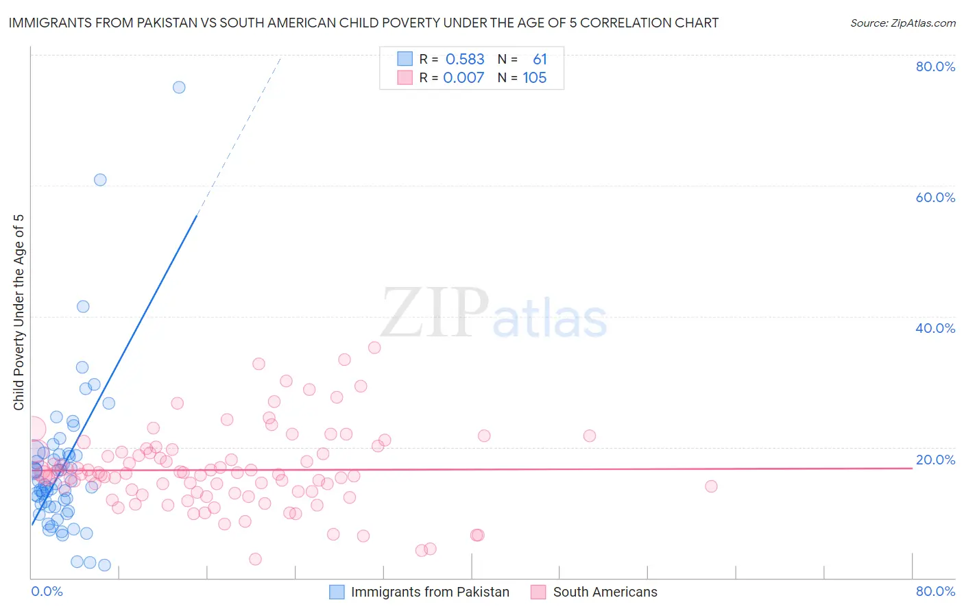 Immigrants from Pakistan vs South American Child Poverty Under the Age of 5