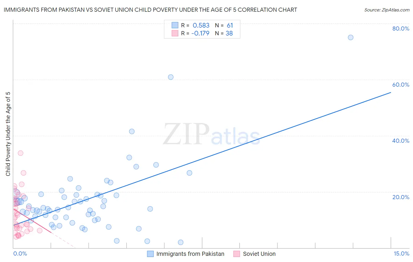 Immigrants from Pakistan vs Soviet Union Child Poverty Under the Age of 5