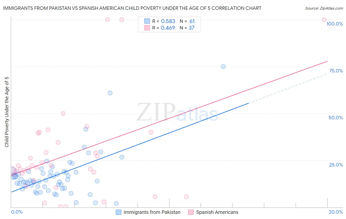 Immigrants from Pakistan vs Spanish American Child Poverty Under the Age of 5