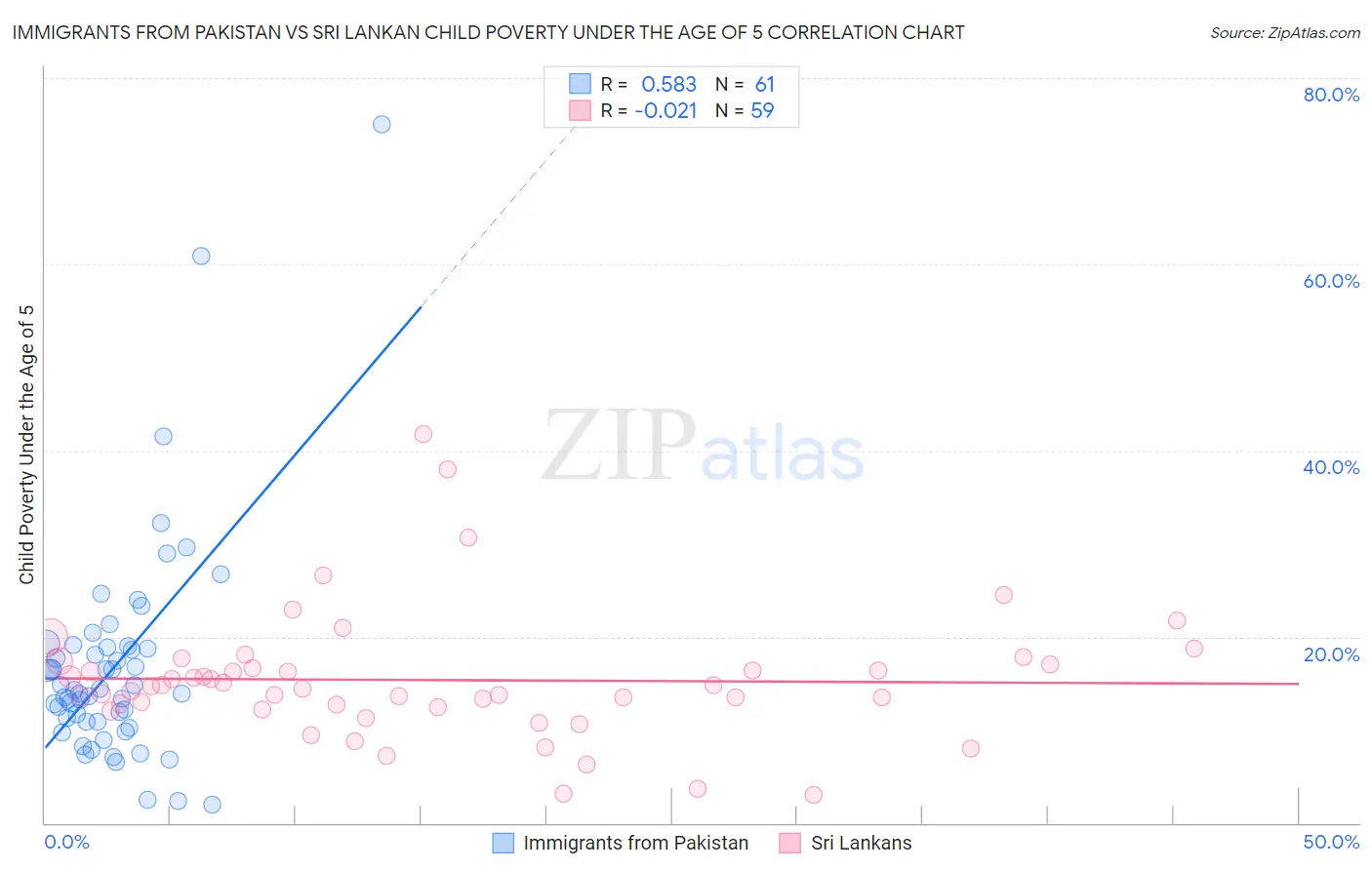 Immigrants from Pakistan vs Sri Lankan Child Poverty Under the Age of 5