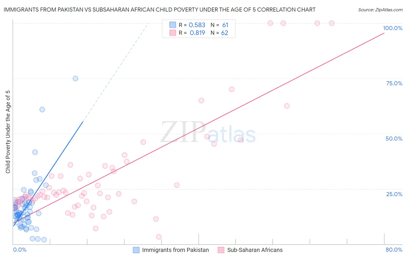 Immigrants from Pakistan vs Subsaharan African Child Poverty Under the Age of 5
