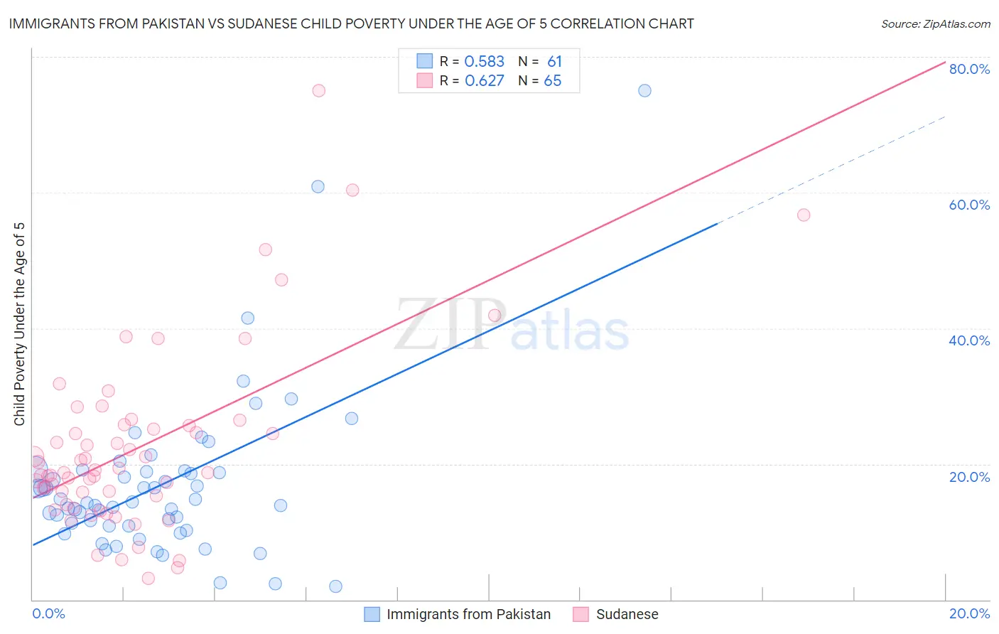 Immigrants from Pakistan vs Sudanese Child Poverty Under the Age of 5