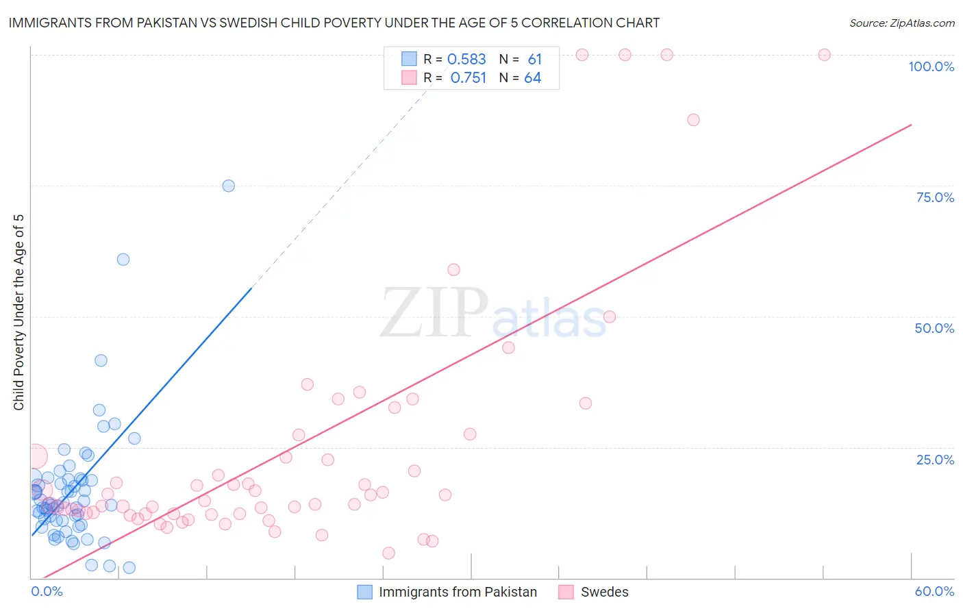 Immigrants from Pakistan vs Swedish Child Poverty Under the Age of 5