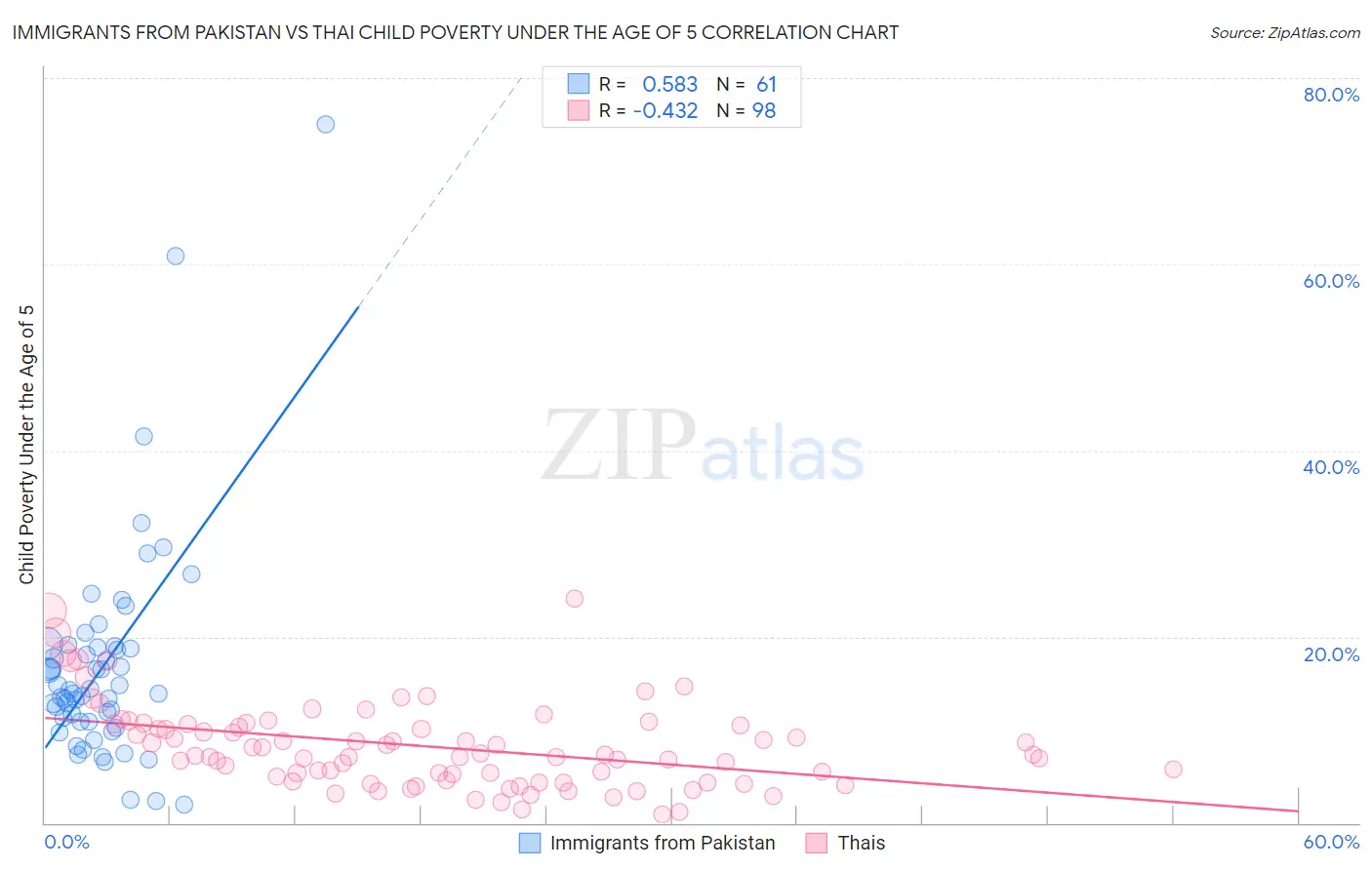 Immigrants from Pakistan vs Thai Child Poverty Under the Age of 5
