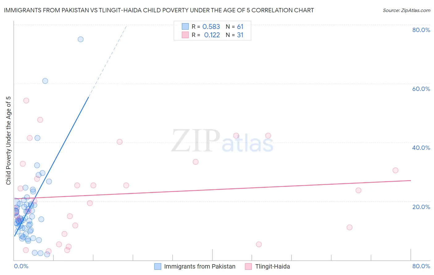 Immigrants from Pakistan vs Tlingit-Haida Child Poverty Under the Age of 5