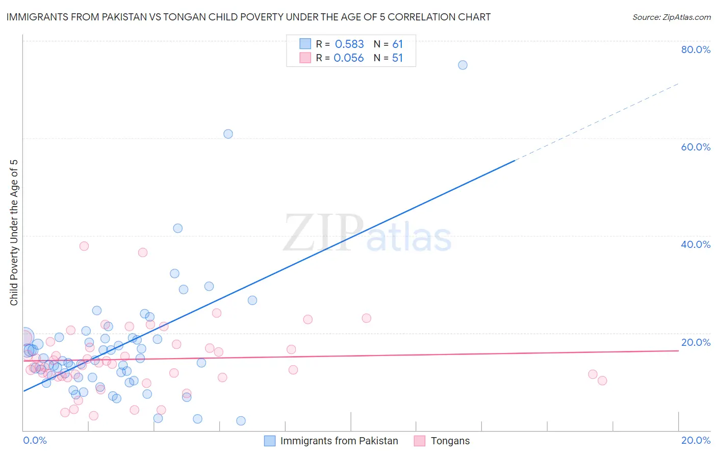 Immigrants from Pakistan vs Tongan Child Poverty Under the Age of 5