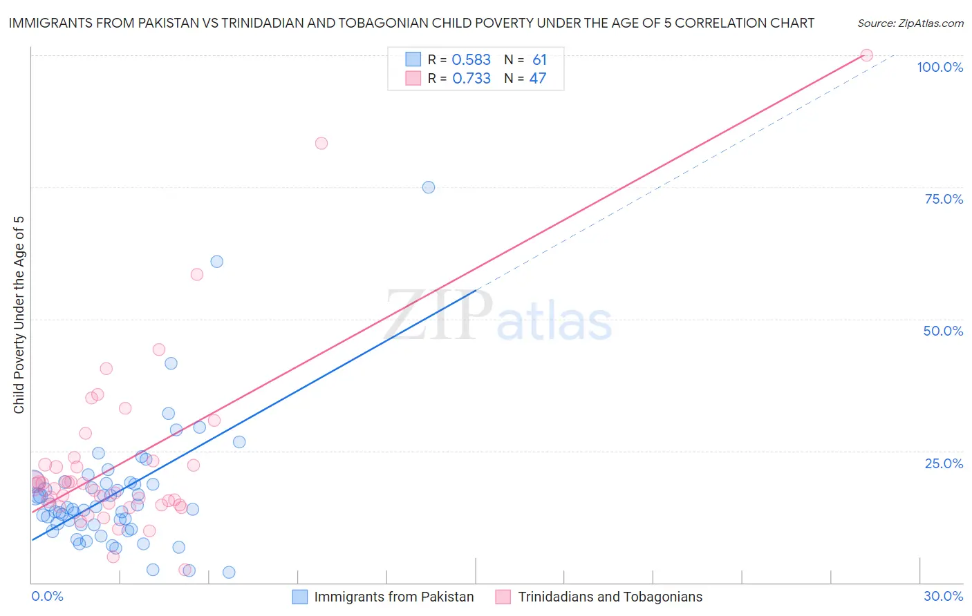 Immigrants from Pakistan vs Trinidadian and Tobagonian Child Poverty Under the Age of 5