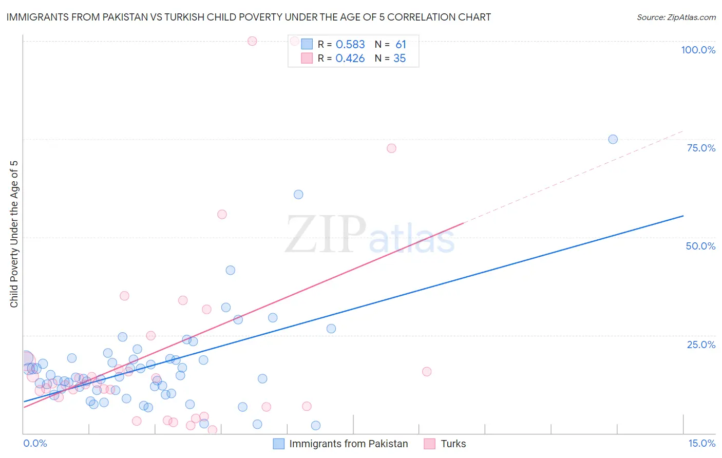 Immigrants from Pakistan vs Turkish Child Poverty Under the Age of 5