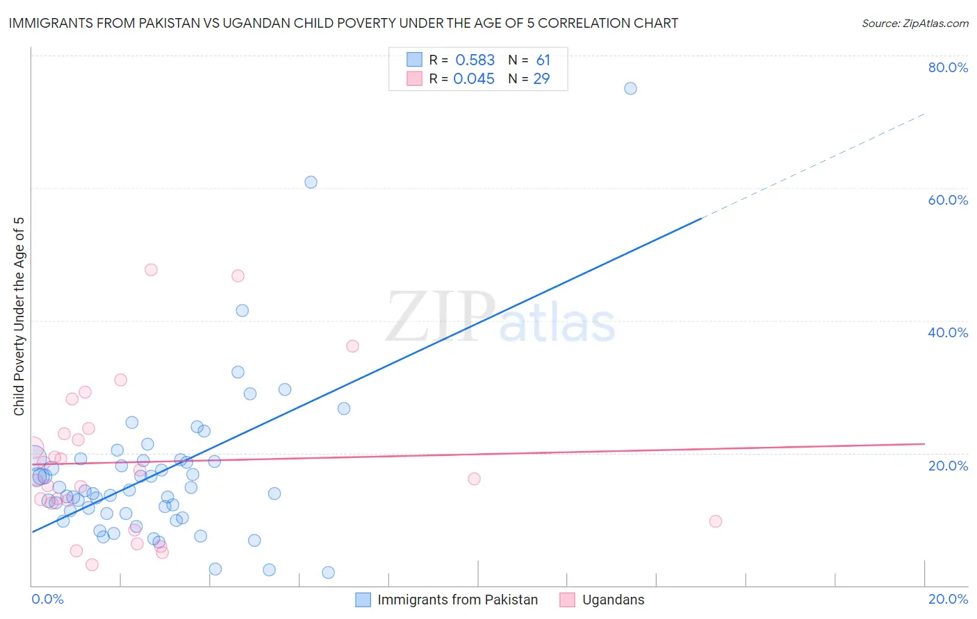 Immigrants from Pakistan vs Ugandan Child Poverty Under the Age of 5