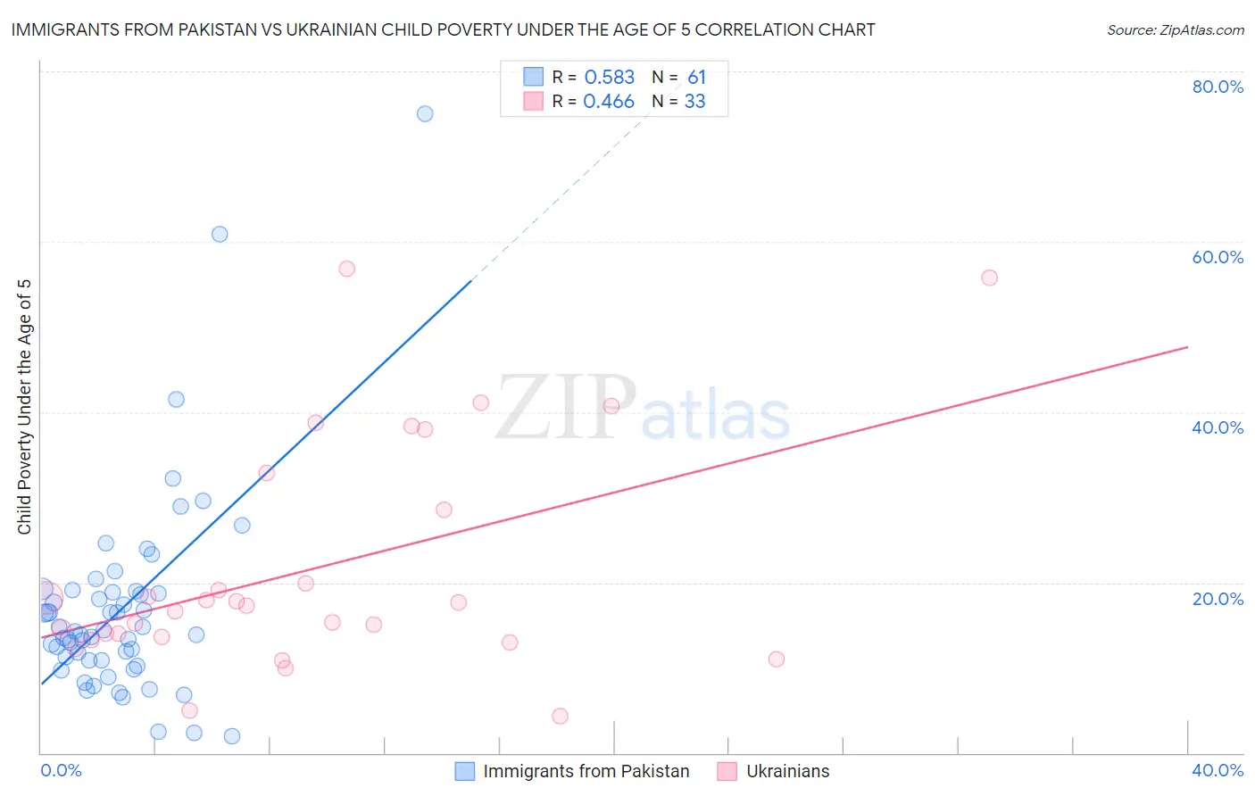 Immigrants from Pakistan vs Ukrainian Child Poverty Under the Age of 5