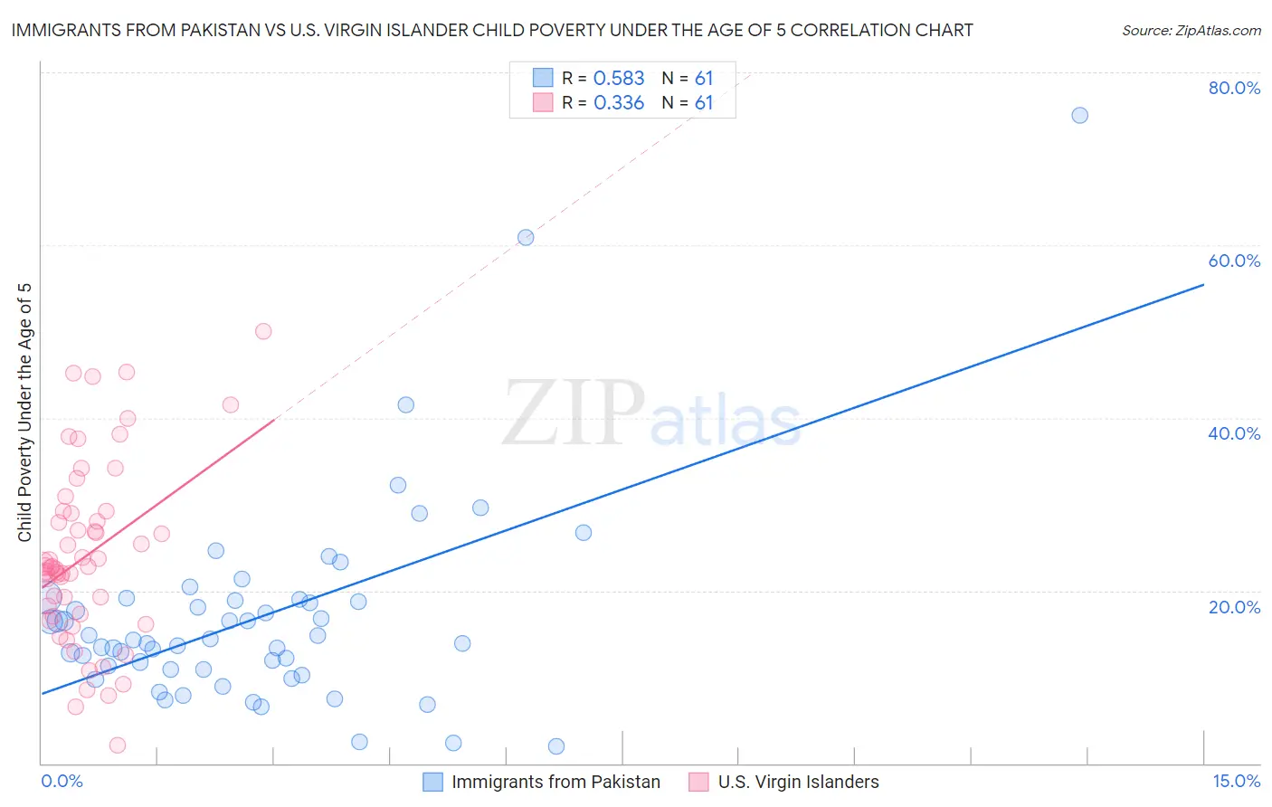 Immigrants from Pakistan vs U.S. Virgin Islander Child Poverty Under the Age of 5