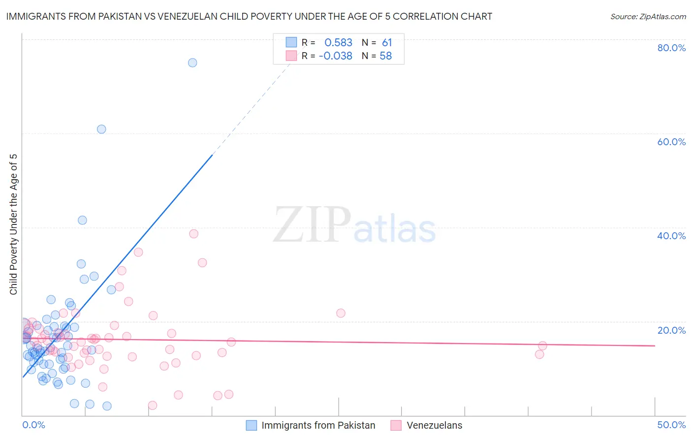 Immigrants from Pakistan vs Venezuelan Child Poverty Under the Age of 5