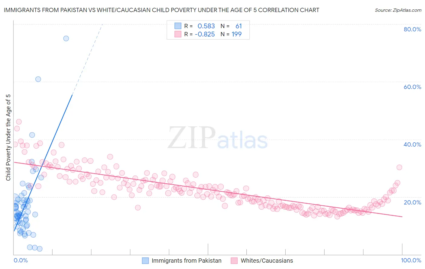 Immigrants from Pakistan vs White/Caucasian Child Poverty Under the Age of 5