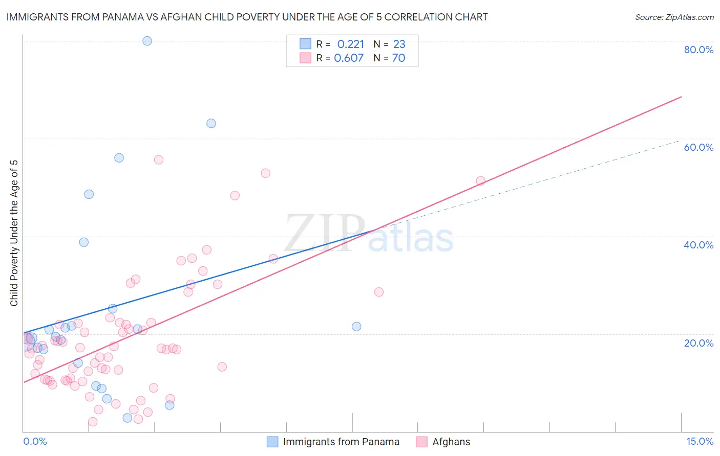 Immigrants from Panama vs Afghan Child Poverty Under the Age of 5