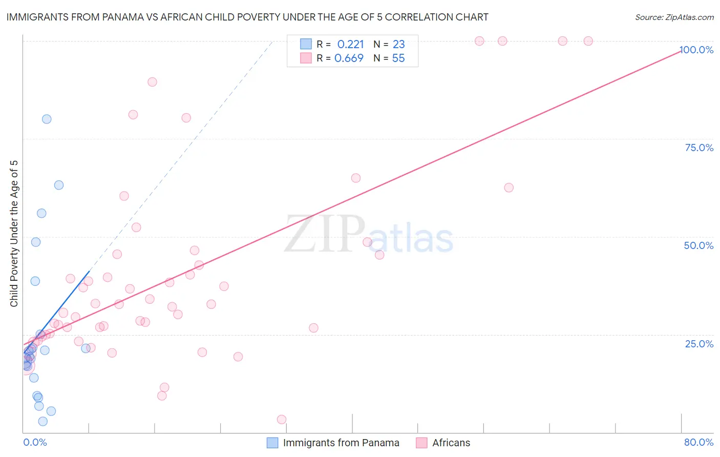 Immigrants from Panama vs African Child Poverty Under the Age of 5