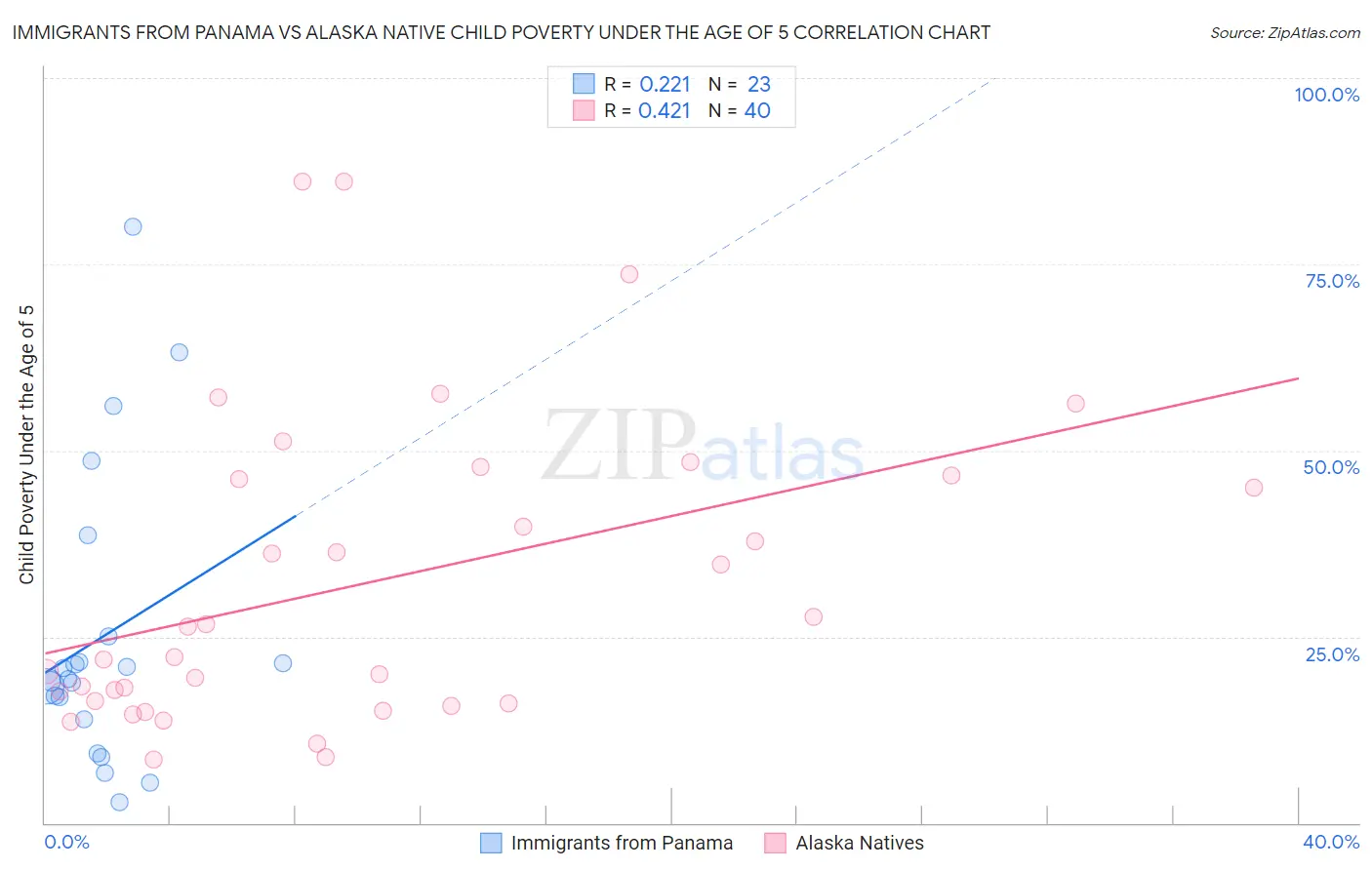 Immigrants from Panama vs Alaska Native Child Poverty Under the Age of 5